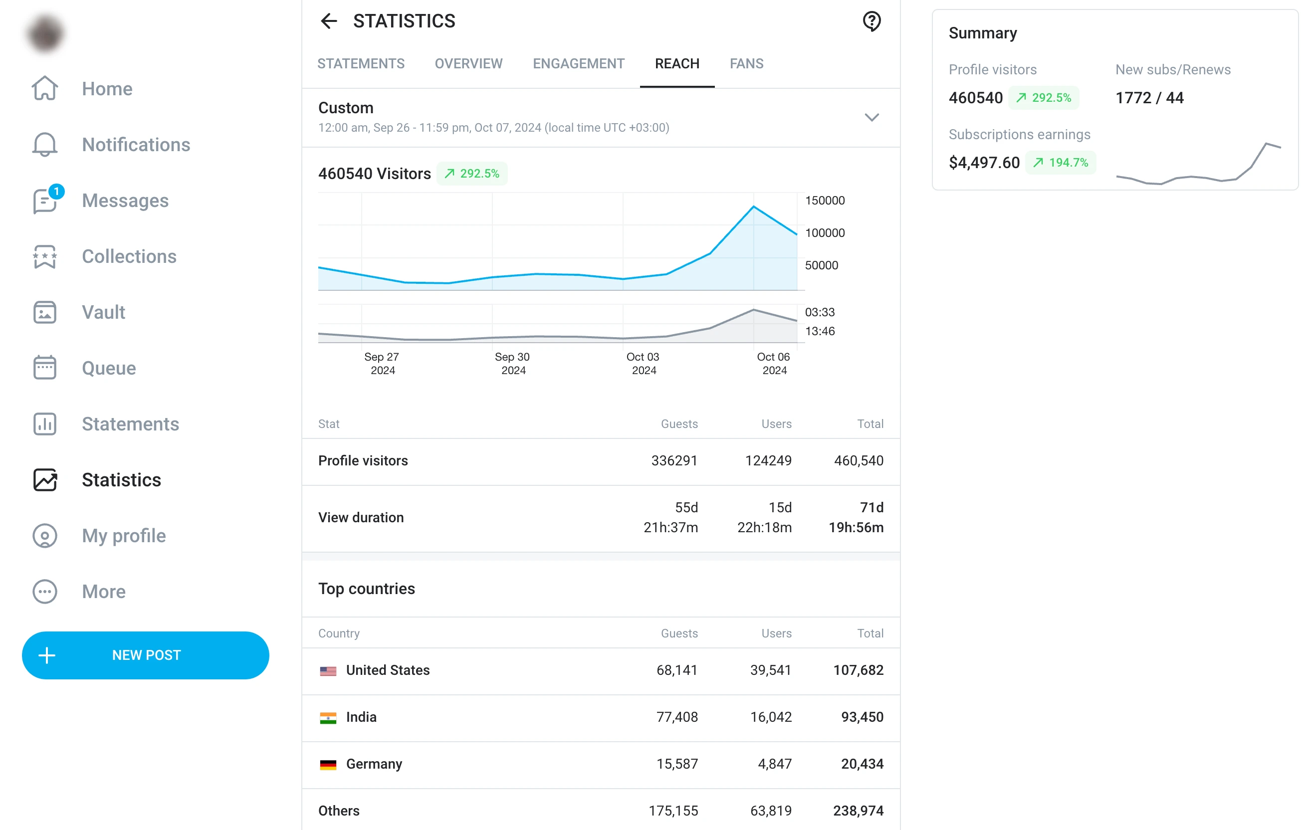 OnlyFans engagement analytics