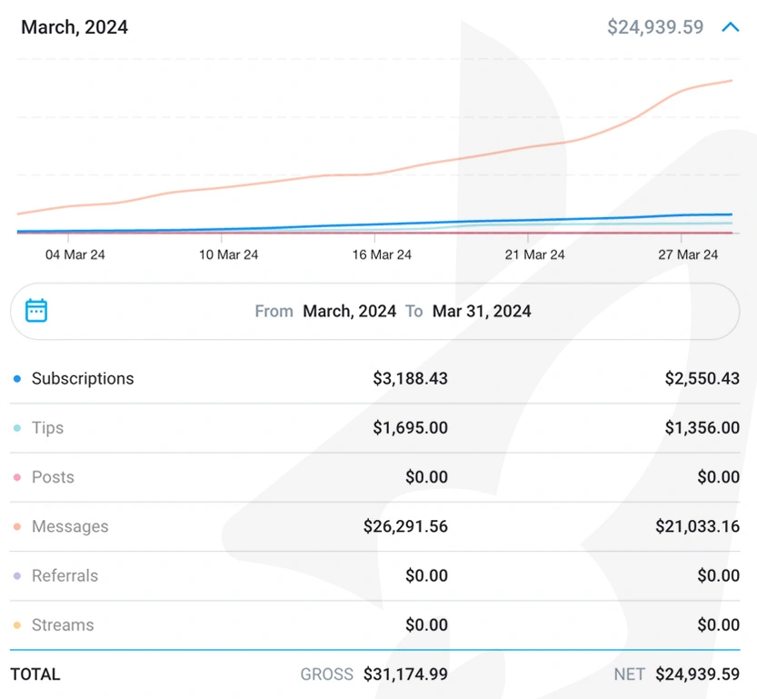 OnlyFans creator earnings breakdown