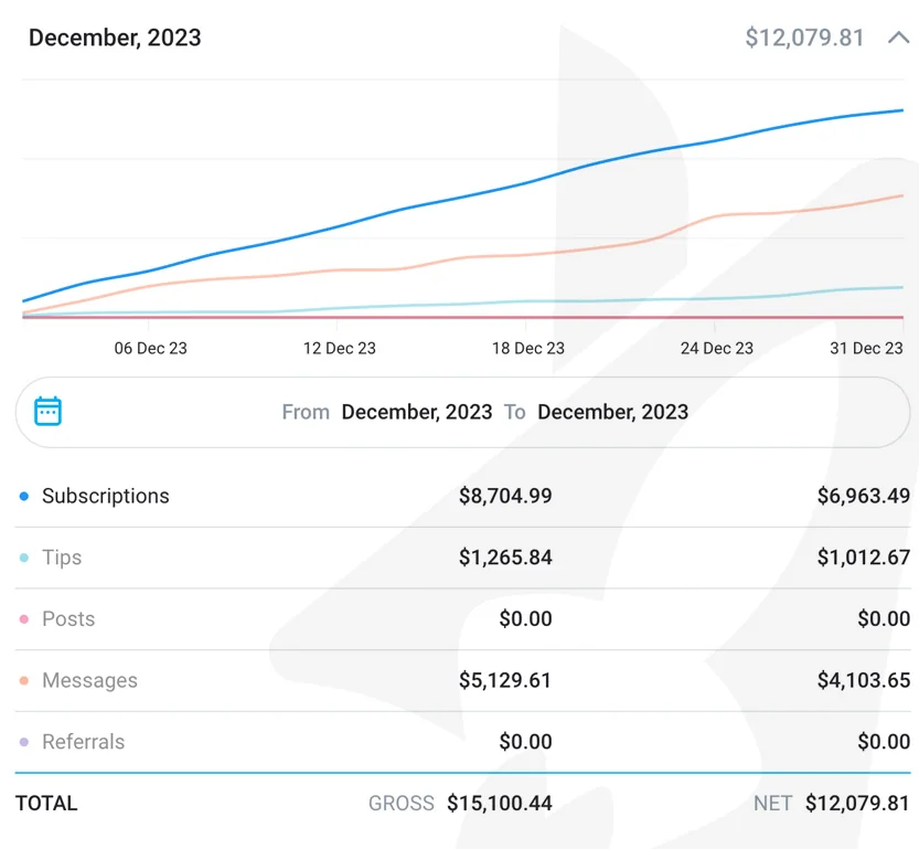 OnlyFans earnings without Boese VA — low chatting ratio