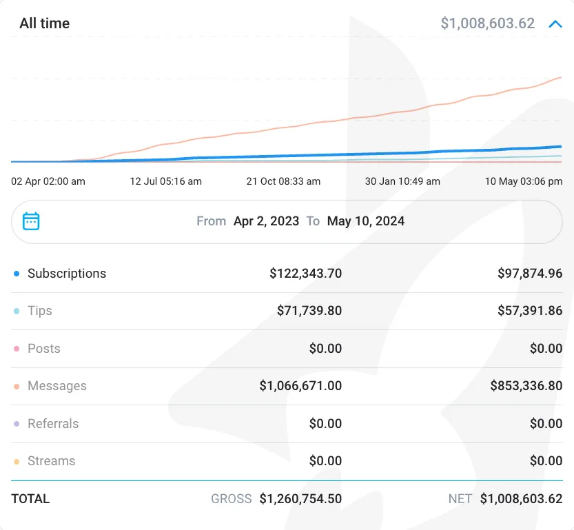 OnlyFans earnings with Boese VA — 10x chatting ratio